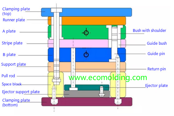 The types of Mold base for plastic injection mold