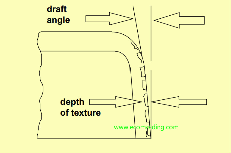 Draft angle for mold texturing