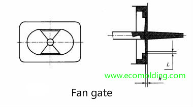 Fan-gate type