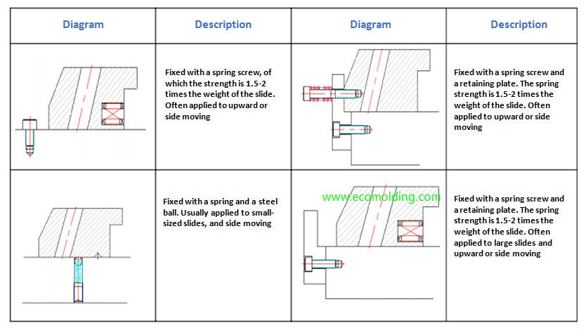 The slider for plastic injection mold - Ecomolding