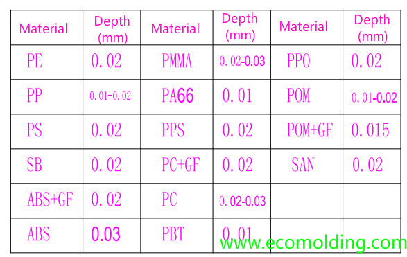 Max. venting depth for plastic material