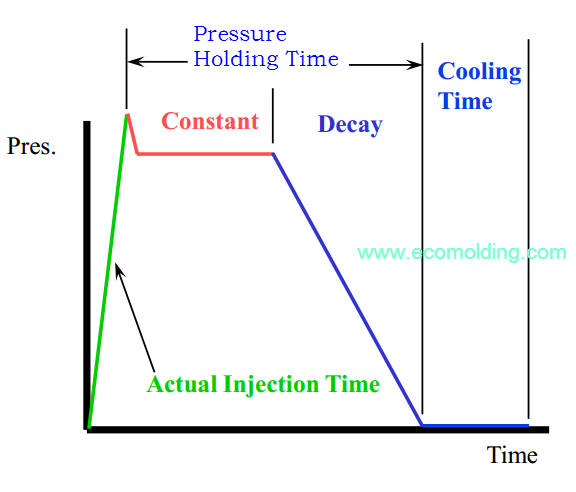 Pressure Holding(pack) Process