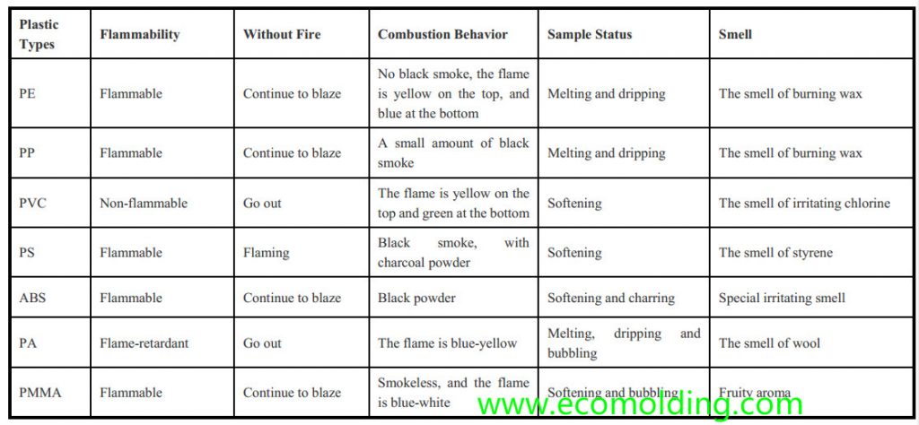 Identify different plastic material