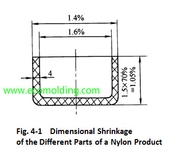 different shrinkage rate in one product