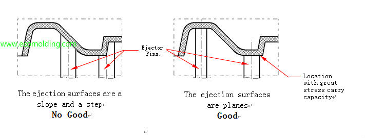 ejector pins location