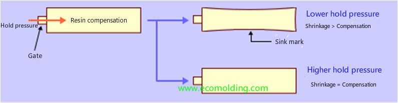 The cause and solution for sink marks