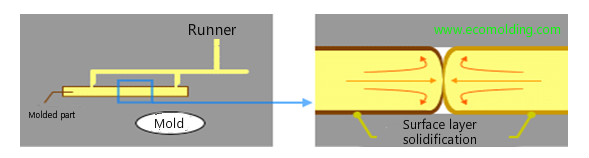 The cause of weld lines