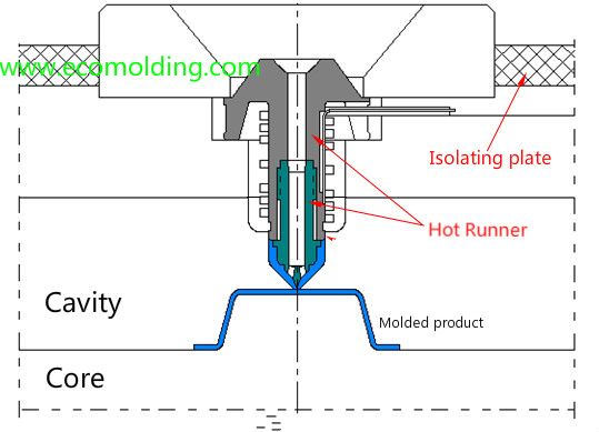 Mold with hot runner