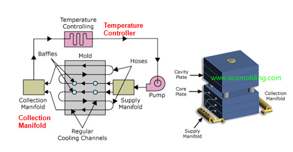 injection mold cooling system