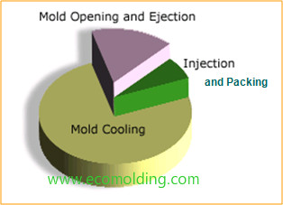 mold cooling time proportion