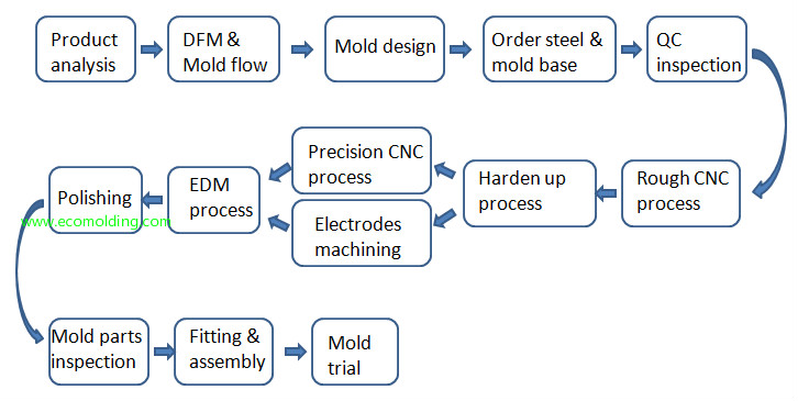 Plastic injection mold making process