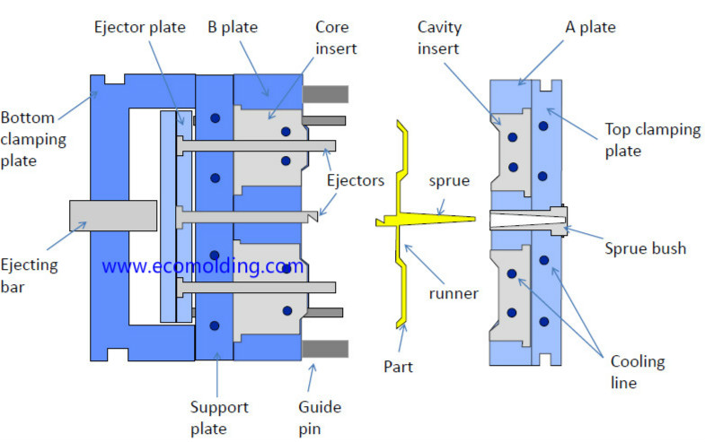 plastic injection mold structure 