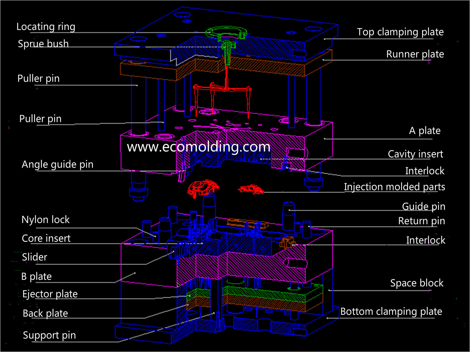 three plate mold structure