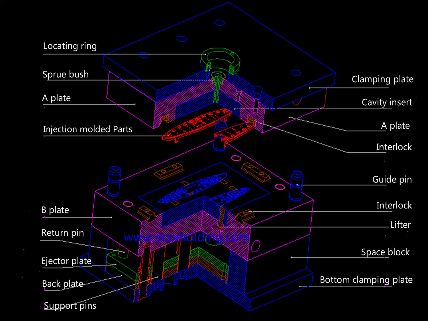 two plate mold structure 