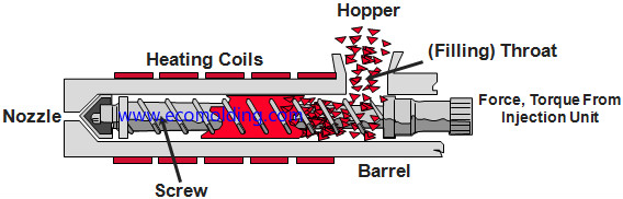 injection molding barrel